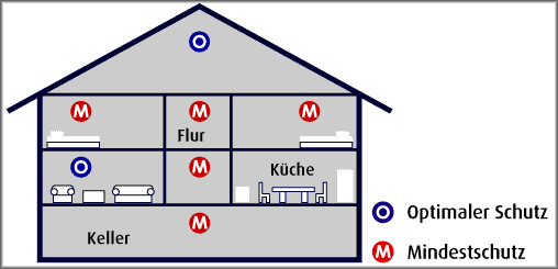 Positionen für Rauchmelder im Haus